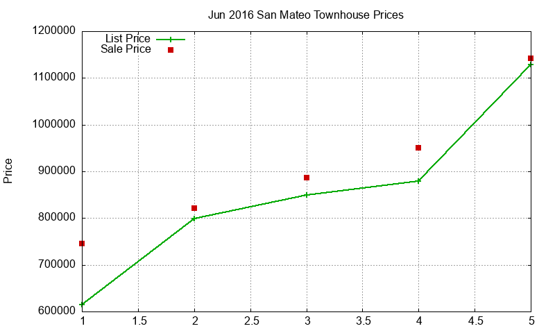 San Mateo Townhouses Just Sold 2016-06