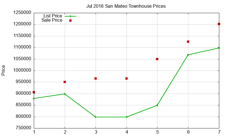 San Mateo Townhouses Just Sold 2016-07