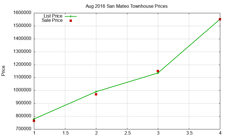 San Mateo Townhouses Just Sold 2016-08