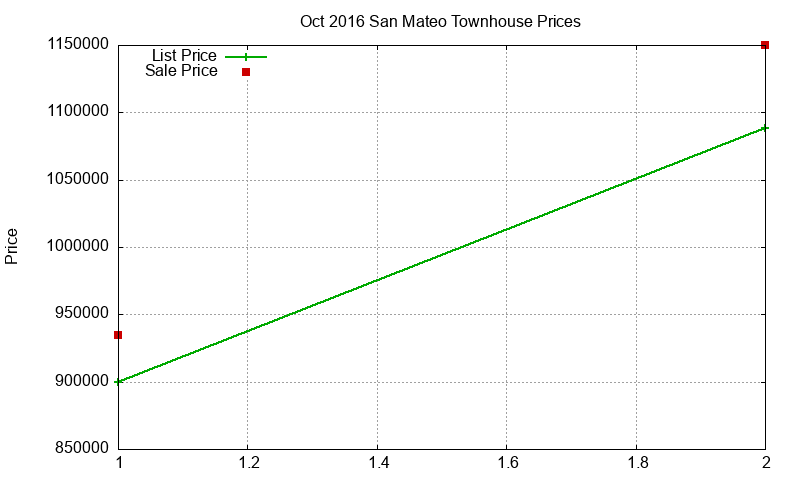 San Mateo Townhouses Just Sold 2016-10