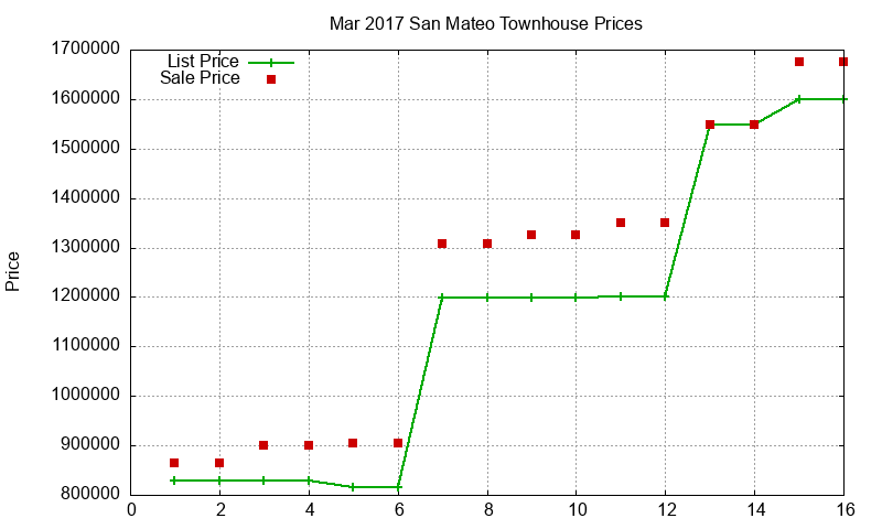 San Mateo Townhouses Just Sold 2017-03 San Mateo Townhouses Just Sold 2017-03