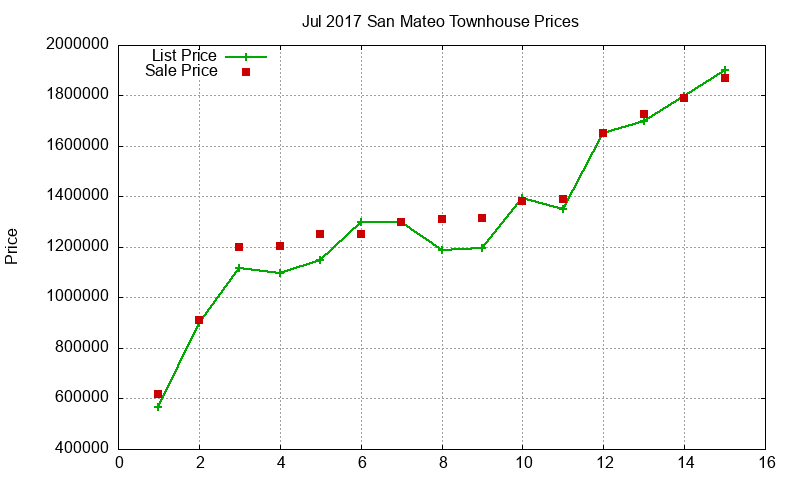 San Mateo Townhouses Just Sold 2017-07 San Mateo Townhouses Just Sold 2017-07
