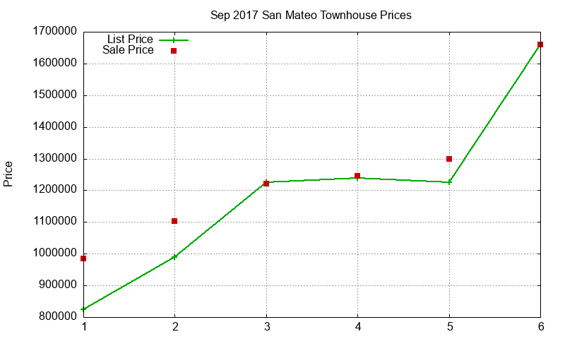 San Mateo Townhouses Just Sold 2017-09