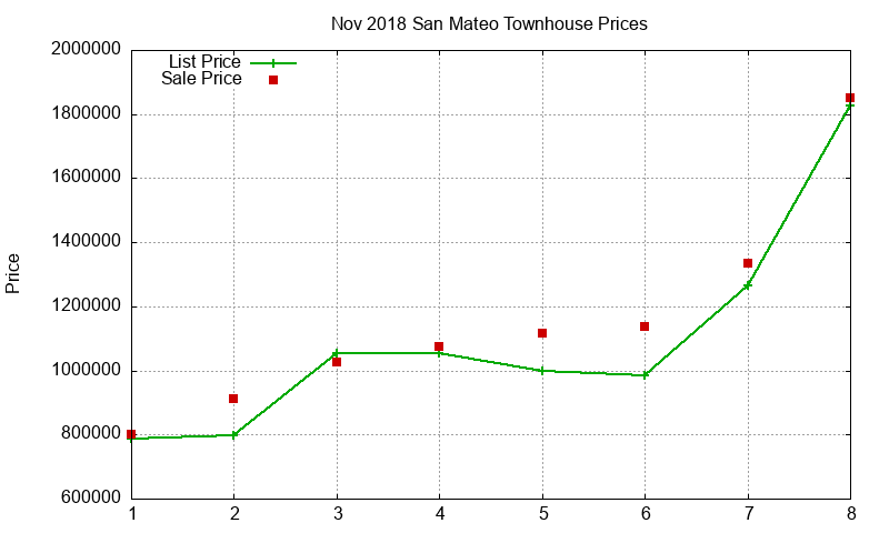 San Mateo Townhouses Just Sold 2018-11