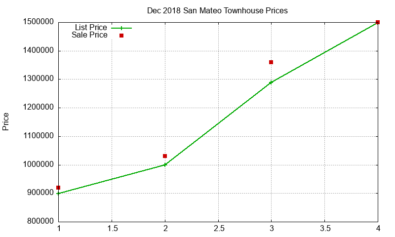 San Mateo Townhouses Just Sold 2018-12