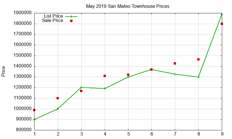 San Mateo Townhouses Just Sold 2019-05