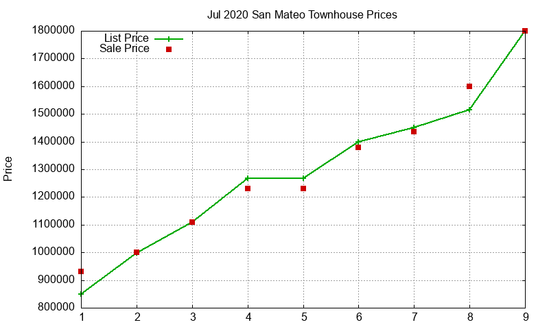 San Mateo Townhouses Just Sold 2020-07