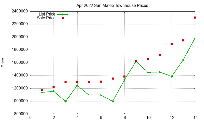 San Mateo Townhouses Just Sold 2022-04 San Mateo Townhouses Just Sold 2022-04