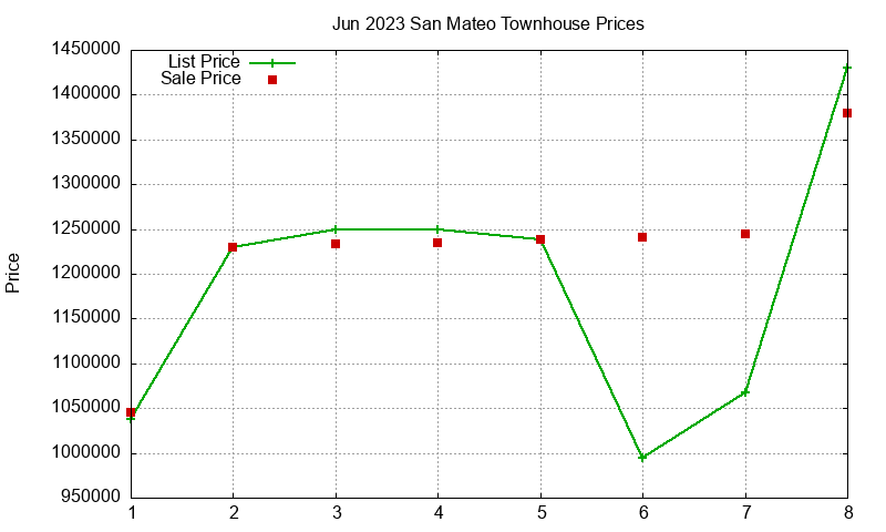 San Mateo Townhouses Just Sold 2023-06 San Mateo Townhouses Just Sold 2023-06