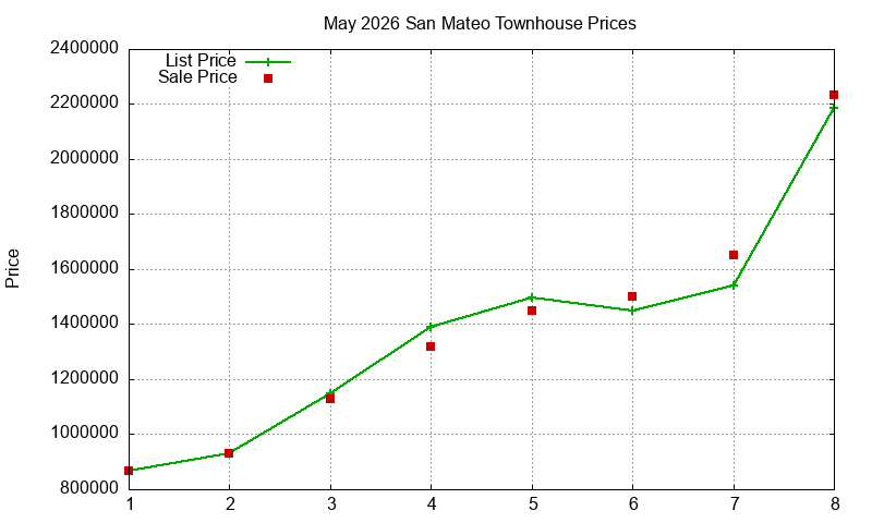 San Mateo Townhouses Just Sold 2026-05