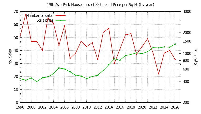 Yearly Number vs. Price Per SqFt for 19th Ave Park Houses Sold Graph of the Yearly Number vs. Price Per SqFt for 19th Ave Park Houes Sold