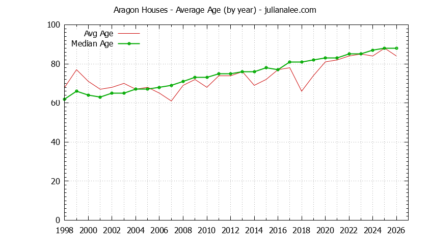 Yearly Average Age of Aragon Houses Sold Graph of the Yearly Average Age of Aragon Houses Sold