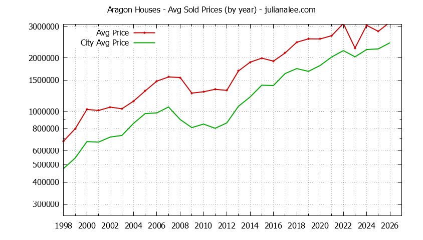 Yearly Average Price of a Aragon Home Yearly Average Price of a Aragon Home