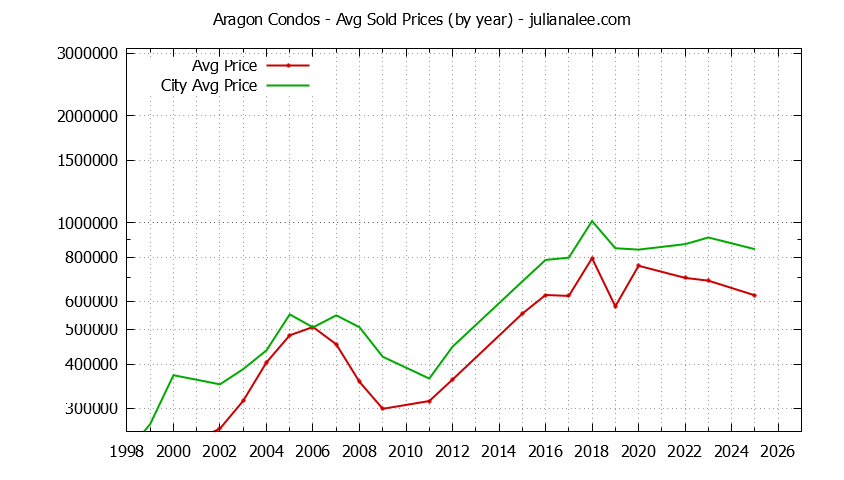 Yearly Average Price of Aragon vs. San Mateo Condos Sold Graph of the Yearly Average Price of Aragon vs. San Mateo Condos Sold