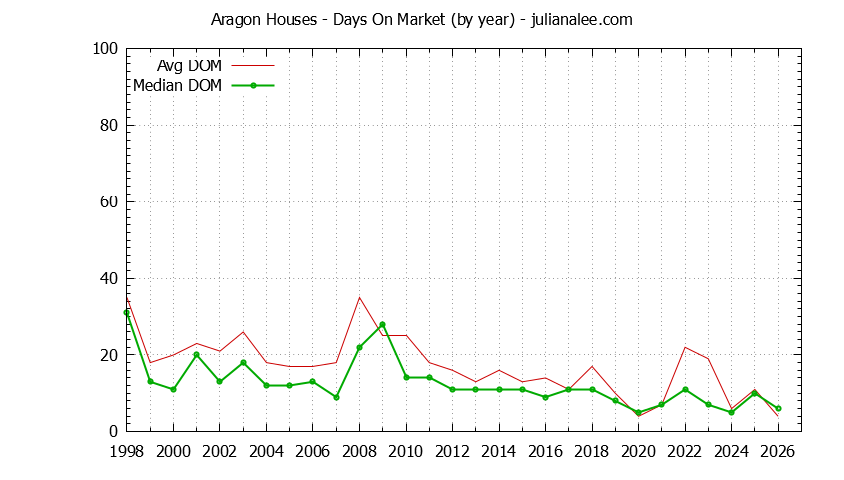Yearly Average Days On Market for Aragon Houses Sold Graph of the Yearly Average Days On Market for Aragon Houses Sold