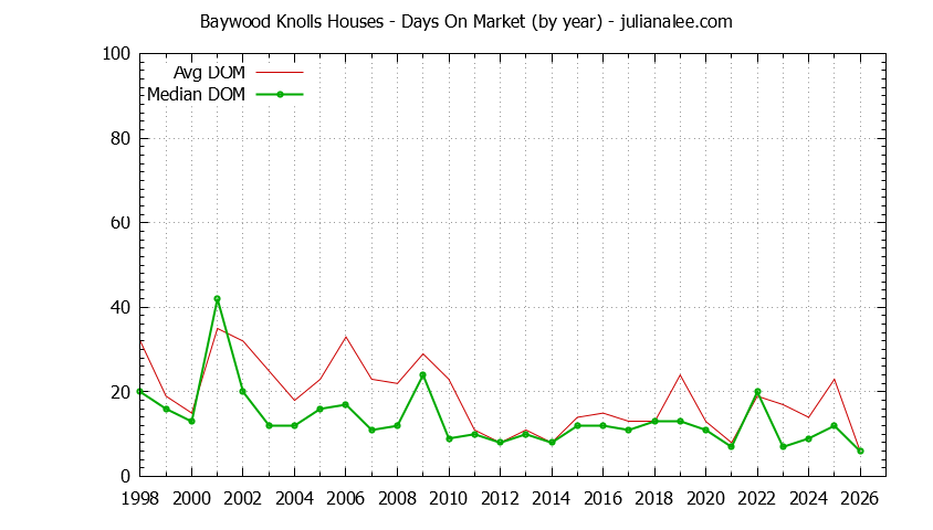 Yearly Average Days On Market for Baywood Knolls Houses Sold Graph of the Yearly Average Days On Market for Baywood Knolls Houses Sold
