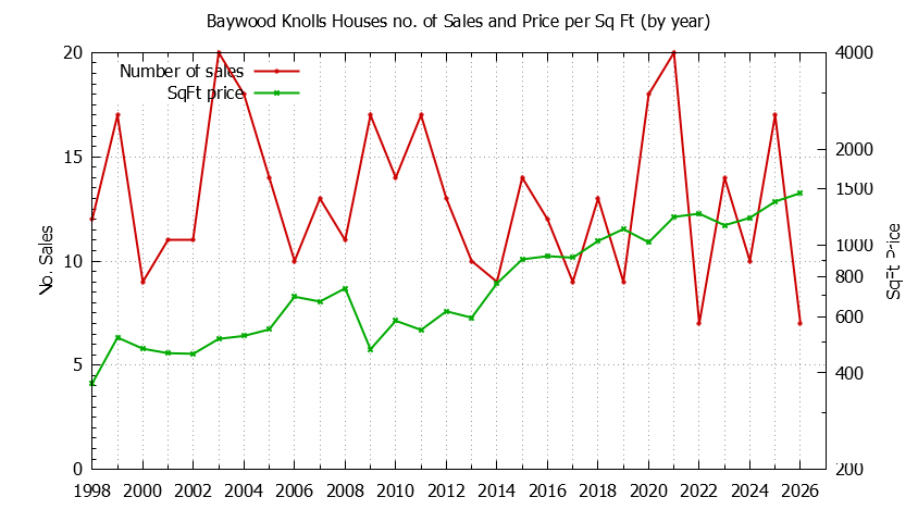 Yearly Number vs. Price Per SqFt for Baywood Knolls Houses Sold Graph of the Yearly Number vs. Price Per SqFt for Baywood Knolls Houes Sold