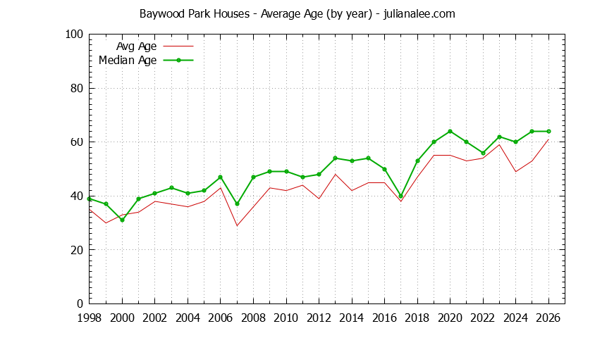 Graph of the Yearly Average Age of Baywood Park Houses Sold