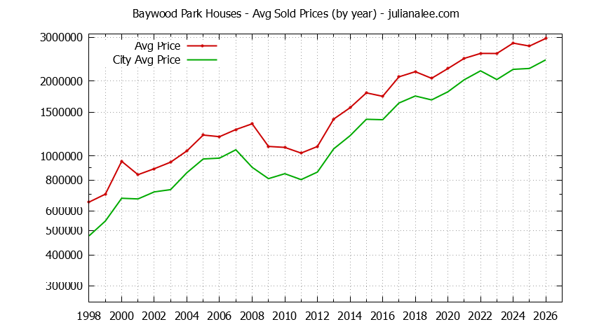 Yearly Average Price of a Baywood Park Home