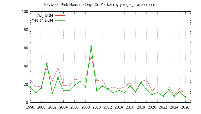 Graph of the Yearly Average Days On Market for Baywood Park Houses Sold