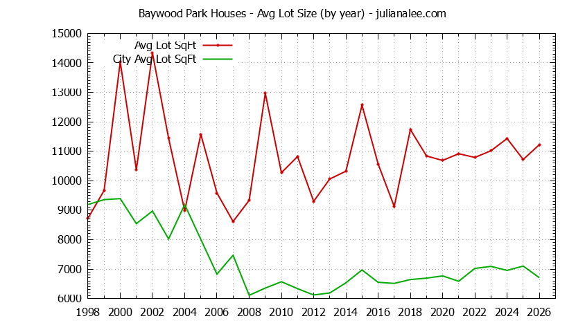 Graph of the Yearly Average Lot Size of Baywood Park vs. San Mateo Houses Sold