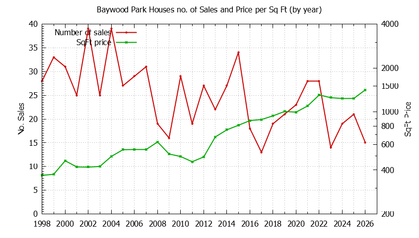 Graph of the Yearly Number vs. Price Per SqFt for Baywood Park Houes Sold