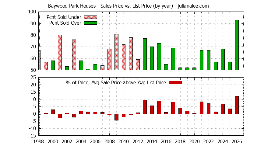 Graph of the Yearly Average Sales Price vs. List Price for Baywood Park Houses