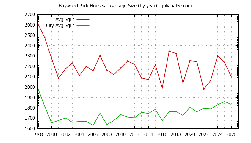Graph of the Yearly Average Size of Baywood Park vs. San Mateo Houses Sold