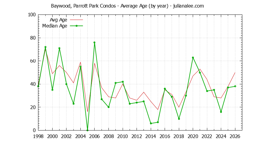 Yearly Average Age of Baywood, Parrott Park Condos Sold Graph of the Yearly Average Age of Baywood, Parrott Park Condos Sold