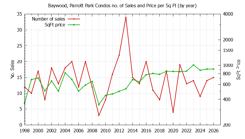 Yearly Number & Price Per SqFt of Baywood, Parrott Park Condos Sold Graph of the Yearly Number & Price Per SqFt of Baywood, Parrott Park Condos Sold