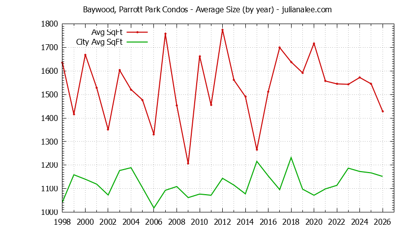 Yearly Average Size of Baywood, Parrott Park vs. San Mateo Condos Sold Graph of the Yearly Average Size of Baywood, Parrott Park vs. San Mateo Condos Sold