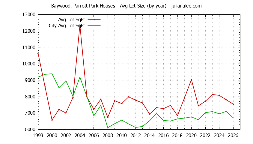 Yearly Average Lot Size of Baywood, Parrott Park vs. San Mateo Houses Sold Graph of the Yearly Average Lot Size of Baywood, Parrott Park vs. San Mateo Houses Sold