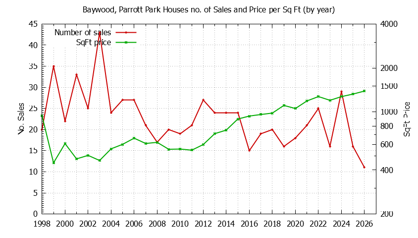 Yearly Number vs. Price Per SqFt for Baywood, Parrott Park Houses Sold Graph of the Yearly Number vs. Price Per SqFt for Baywood, Parrott Park Houes Sold