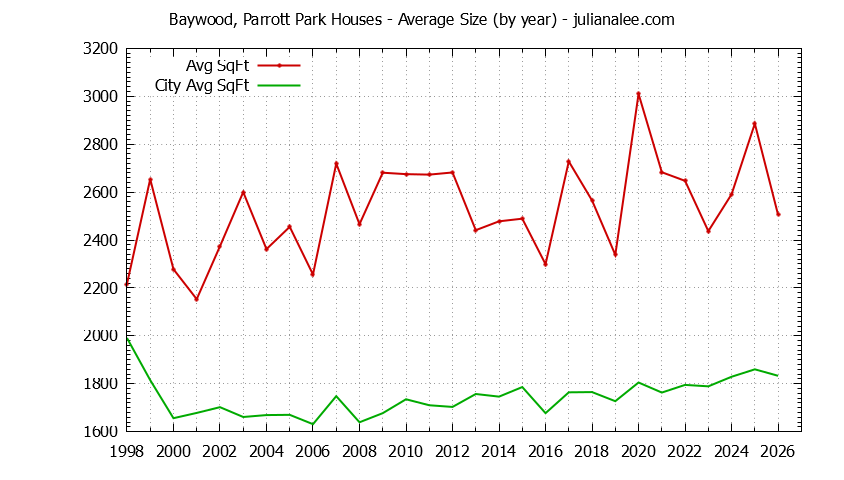 Yearly Average Size of Baywood, Parrott Park vs. San Mateo Houses Sold Graph of the Yearly Average Size of Baywood, Parrott Park vs. San Mateo Houses Sold