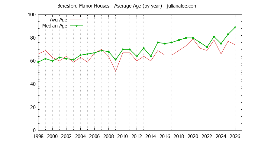 Yearly Average Age of Beresford Manor Houses Sold Graph of the Yearly Average Age of Beresford Manor Houses Sold