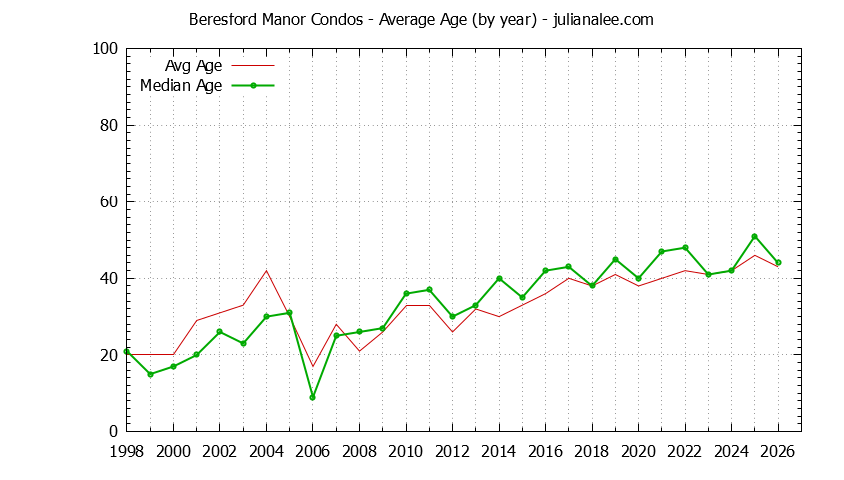 Yearly Average Age of Beresford Manor Condos Sold Graph of the Yearly Average Age of Beresford Manor Condos Sold