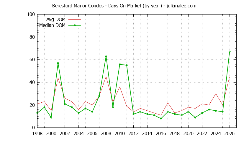 Yearly Average Days On Market for Beresford Manor Condos Sold Graph of the Yearly Average Days On Market for Beresford Manor Condos Sold