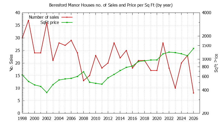 Yearly Number vs. Price Per SqFt for Beresford Manor Houses Sold Graph of the Yearly Number vs. Price Per SqFt for Beresford Manor Houes Sold