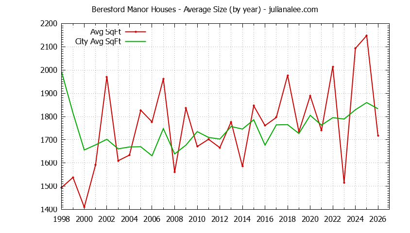 Yearly Average Size of Beresford Manor vs. San Mateo Houses Sold Graph of the Yearly Average Size of Beresford Manor vs. San Mateo Houses Sold