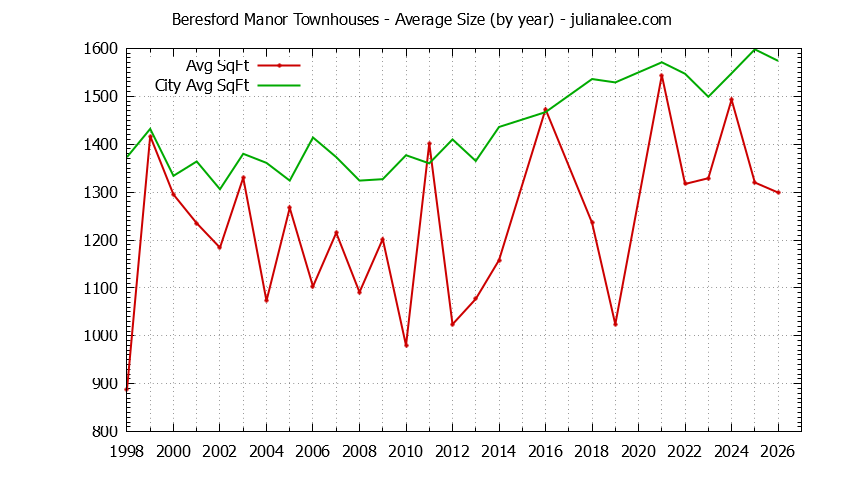 Yearly Average Size of Beresford Manor vs. San Mateo Townhouses Sold Graph of the Yearly Average Size of Beresford Manor vs. San Mateo Townhouses Sold