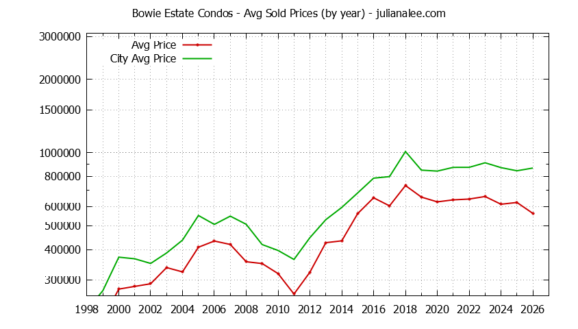 Yearly Average Price of Bowie Estate vs. San Mateo Condos Sold Graph of the Yearly Average Price of Bowie Estate vs. San Mateo Condos Sold