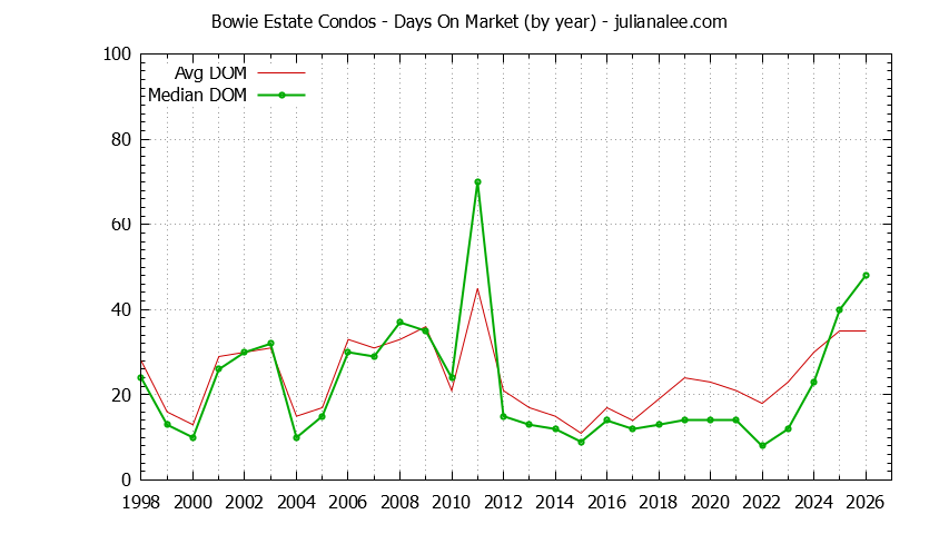Yearly Average Days On Market for Bowie Estate Condos Sold Graph of the Yearly Average Days On Market for Bowie Estate Condos Sold