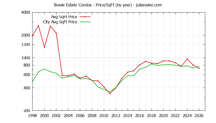 Yearly Average Price Per Square Foot for Bowie Estate vs. San Mateo Condos Sold Graph of the Yearly Average Price Per Square Foot for Bowie Estate vs. San Mateo Condos Sold