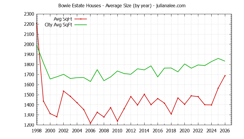 Yearly Average Size of Bowie Estate vs. San Mateo Houses Sold Graph of the Yearly Average Size of Bowie Estate vs. San Mateo Houses Sold