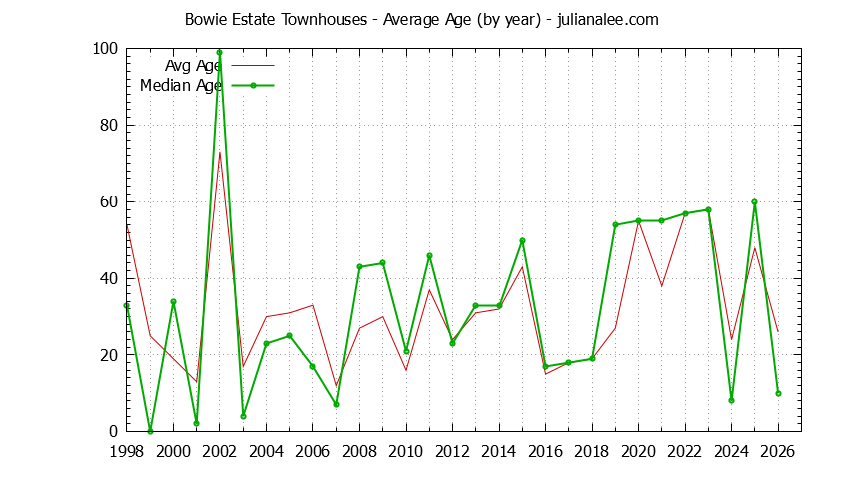 Yearly Average Age of Bowie Estate Townhouses Sold Graph of the Yearly Average Age of Bowie Estate Townhouses Sold