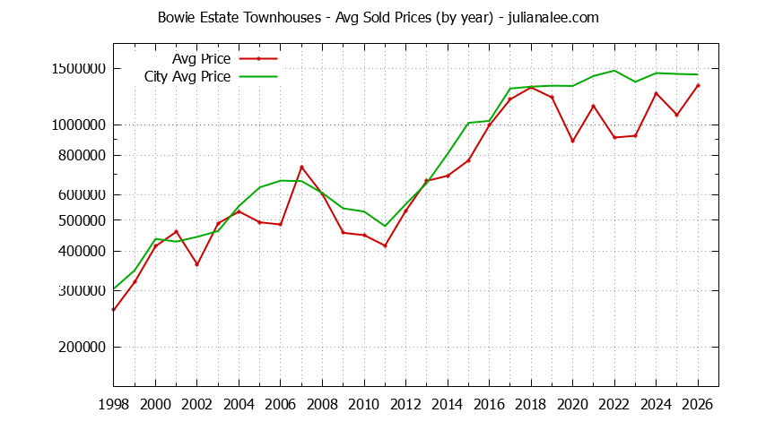 Yearly Average Price of Bowie Estate vs. San Mateo Townhouses Sold Graph of the Yearly Average Price of Bowie Estate vs. San Mateo Townhouses Sold