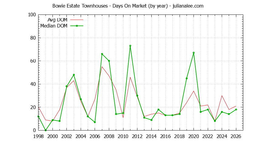Yearly Average Days On Market for Bowie Estate Townhouses Sold Graph of the Yearly Average Days On Market for Bowie Estate Townhouses Sold