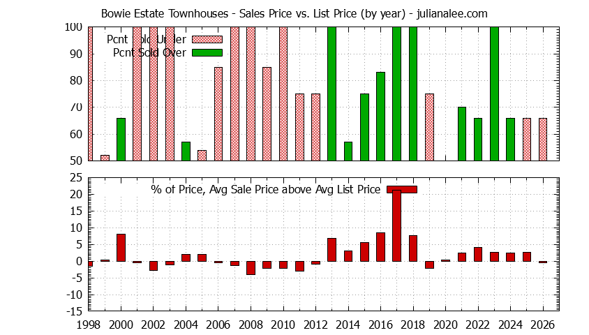 Yearly Average Sales Price vs. List Price for Bowie Estate Townhouses Graph of the Yearly Sales Price vs. List Price for Bowie Estate Townhouses