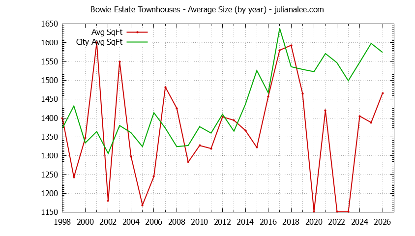 Yearly Average Size of Bowie Estate vs. San Mateo Townhouses Sold Graph of the Yearly Average Size of Bowie Estate vs. San Mateo Townhouses Sold