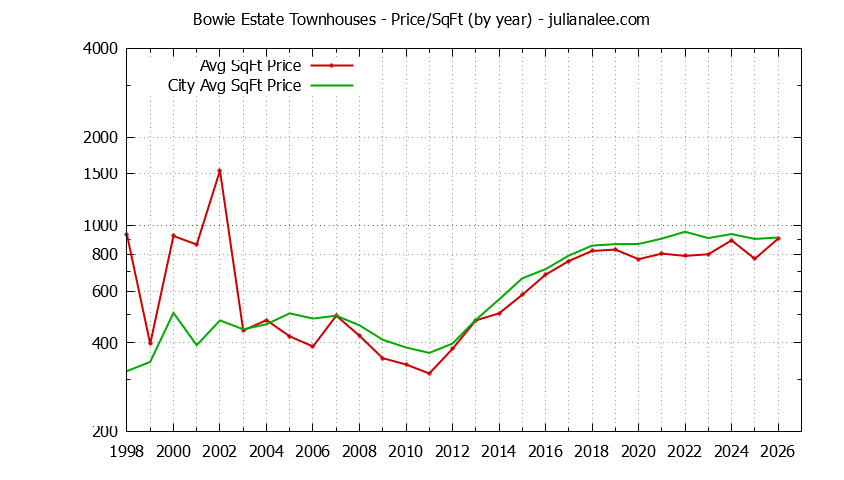Yearly Average Price Per Square Foot for Bowie Estate vs. San Mateo Townhouses Sold Graph of the Yearly Average Price Per Square Foot for Bowie Estate vs. San Mateo Townhouses Sold